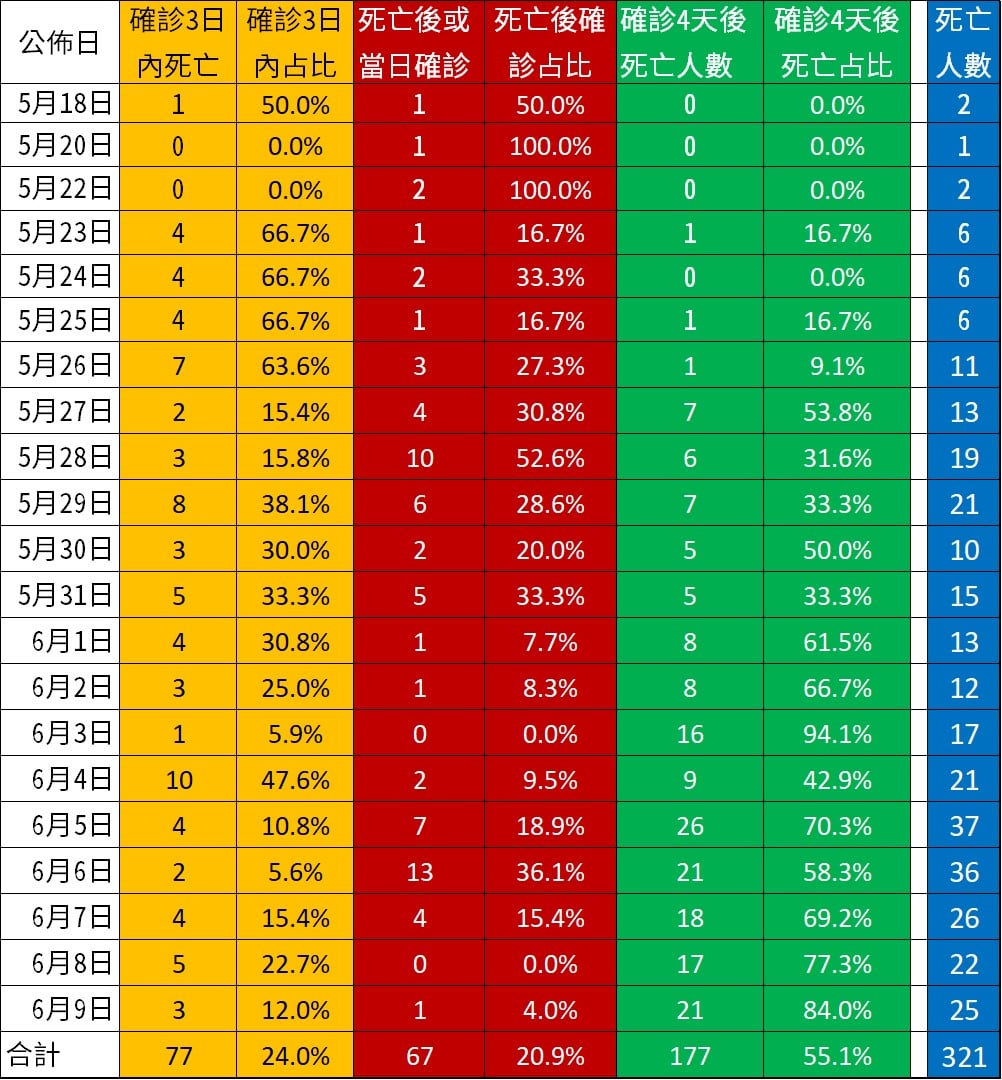 5/18以來新冠肺炎死亡案例確診日與死亡日期。(圖/翻攝自王明鉅臉書)