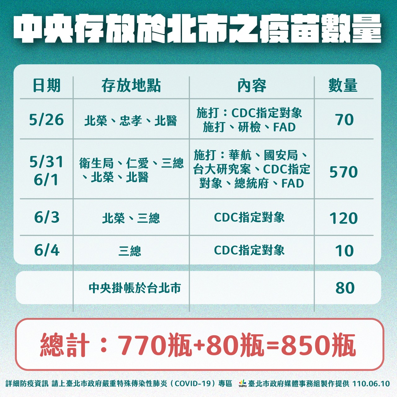 中央存放於北市之疫苗數量。(圖/台北市政府)