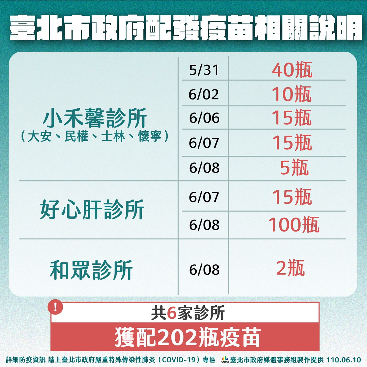 台北市公布診所獲得的疫苗數量。（圖／北市府提供）