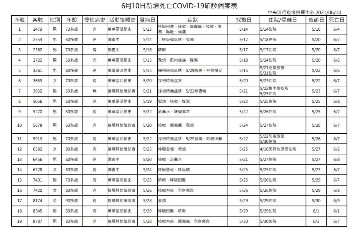6/10新冠肺炎死亡個案(1/2)。(圖/中央流行疫情指揮中心)