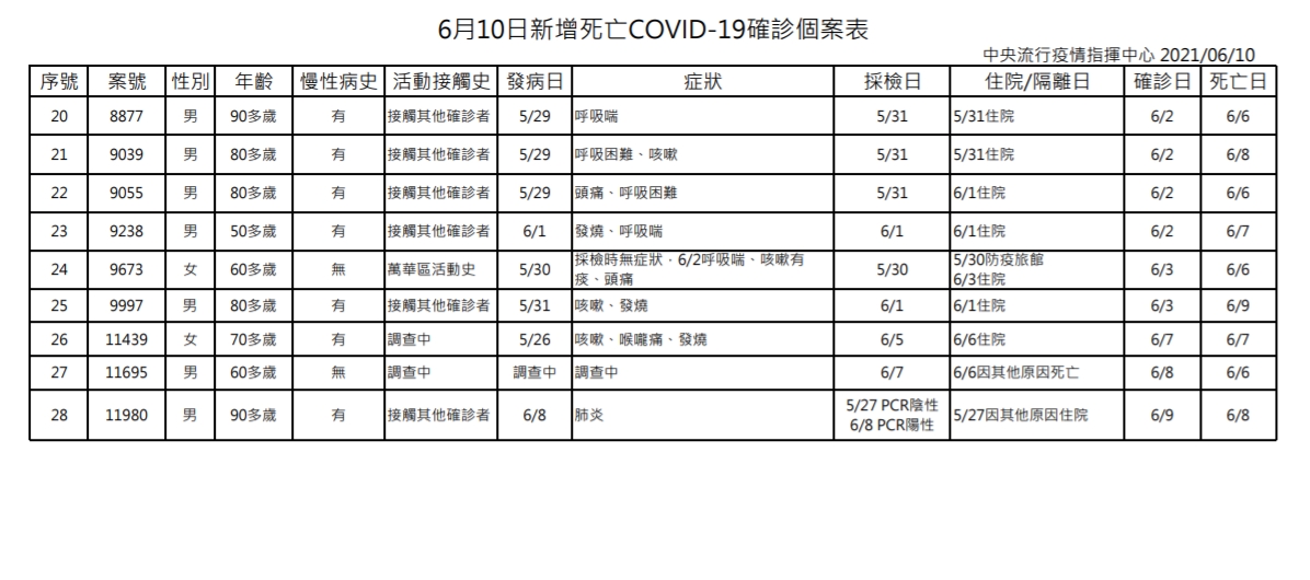 6/10新冠肺炎死亡個案(2/2)。(圖/中央流行疫情指揮中心)