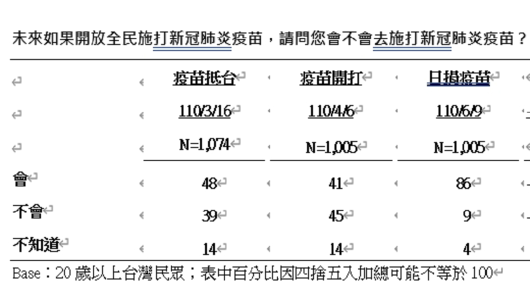 未來如果開放全民施打新冠肺炎疫苗,有86%的民眾願意去施打新冠肺炎疫苗。(圖/TVBS)