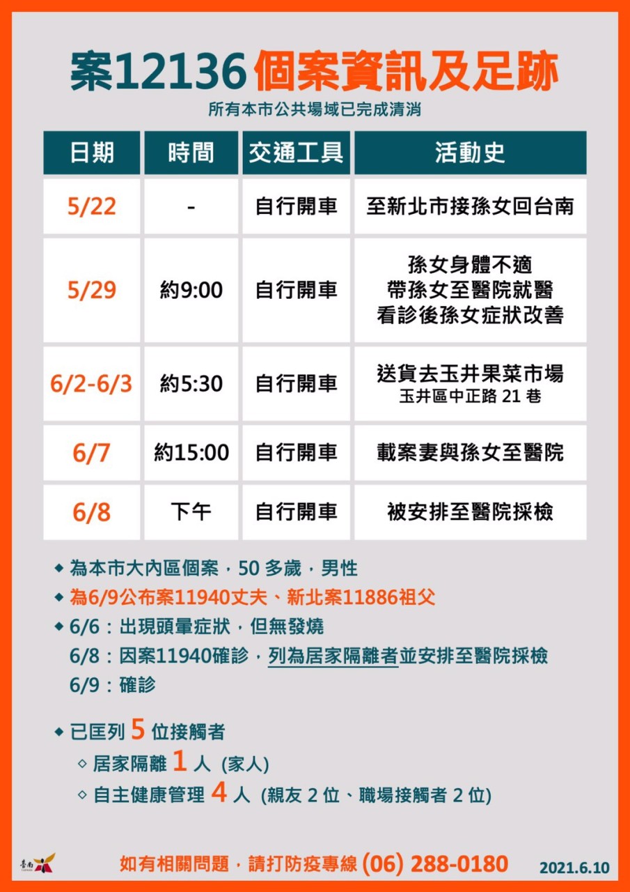 案12136個案資訊及足跡。(圖/台南市政府)