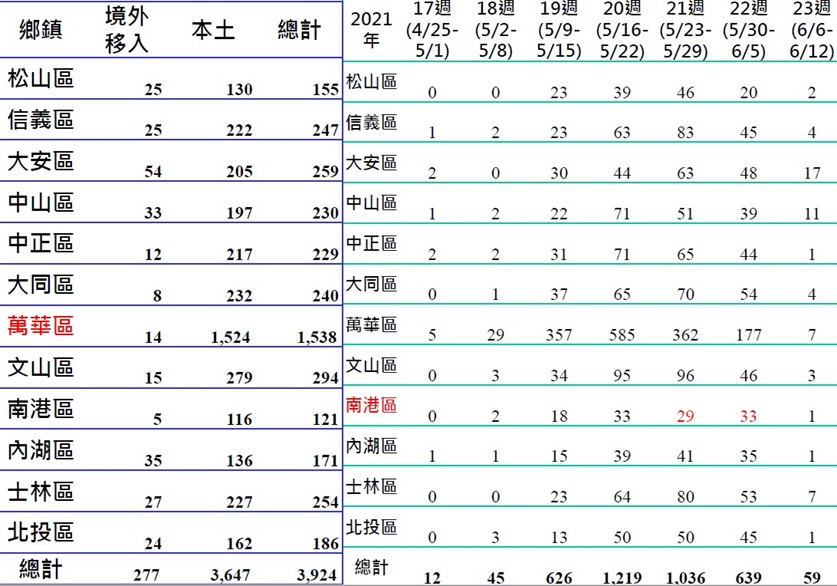 北市各行政區確診數據。(圖/台北市政府)