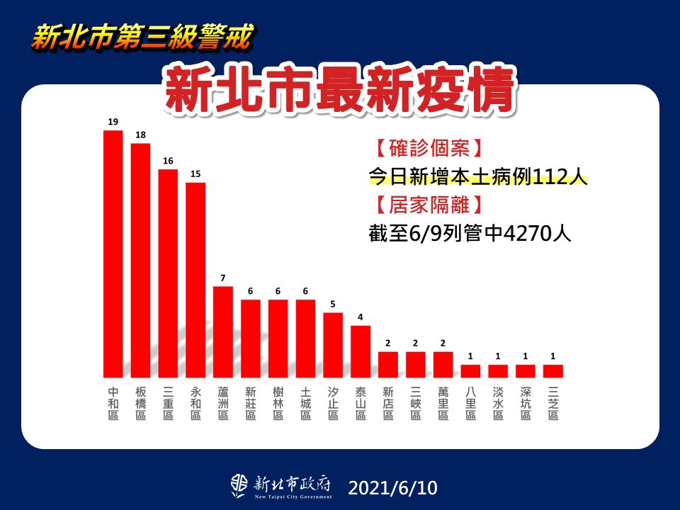 新北市最新疫情。(圖/新北市政府)