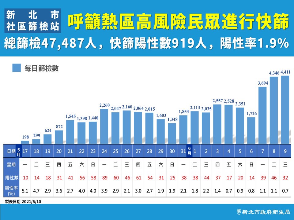 呼籲熱區高風險民眾進行快篩。（圖／新北市政府）