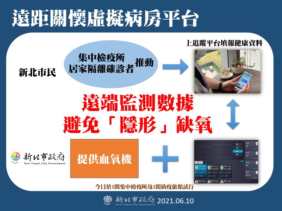遠距關懷虚擬病房平台。(圖/新北市政府)