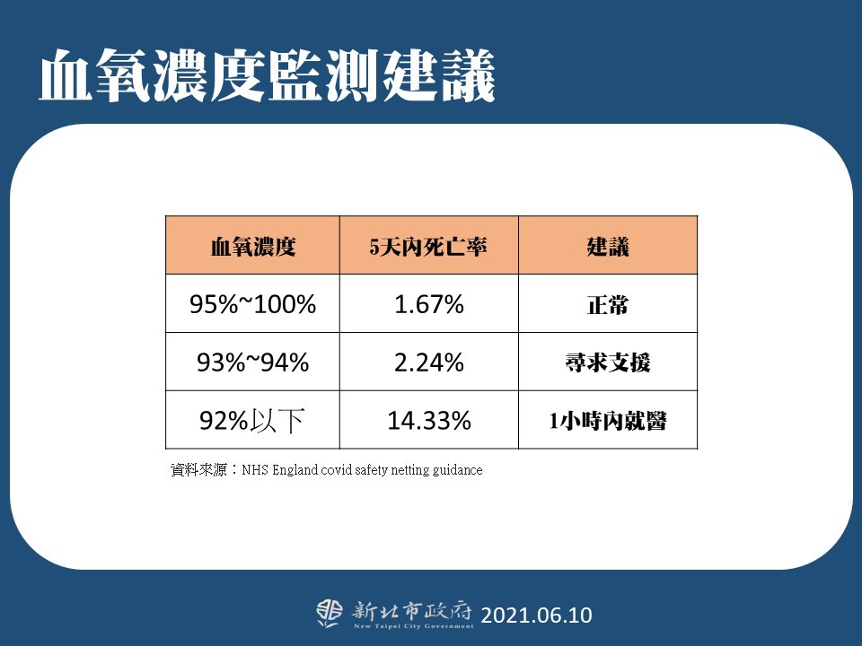 血氧濃度監測建議。(圖/新北市政府)