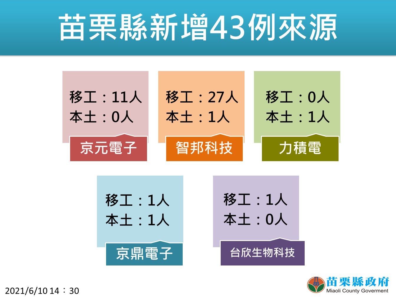 苗栗線今增43例。(圖/苗栗縣政府)