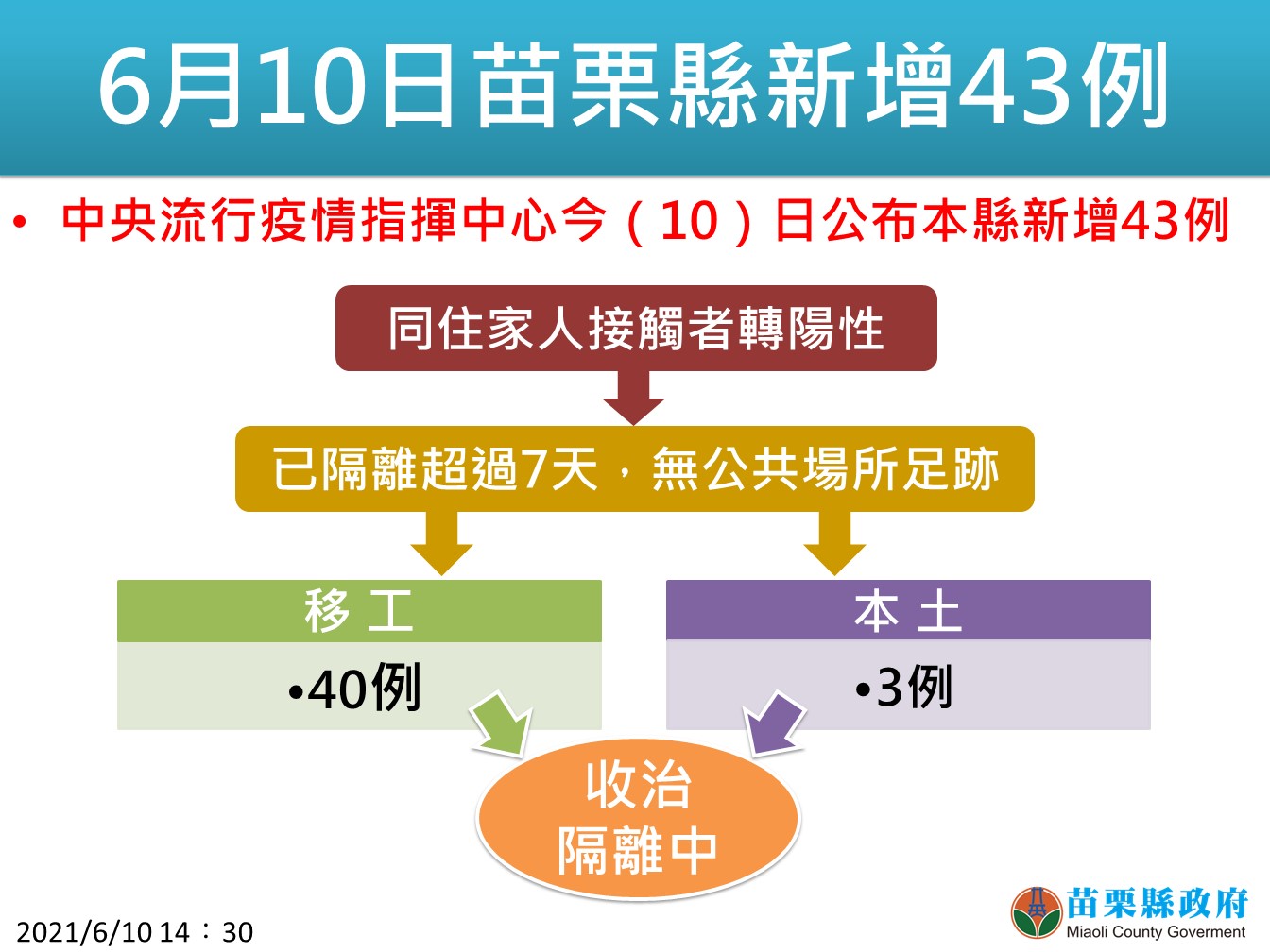 苗栗縣今增43例。(圖/苗栗縣政府)