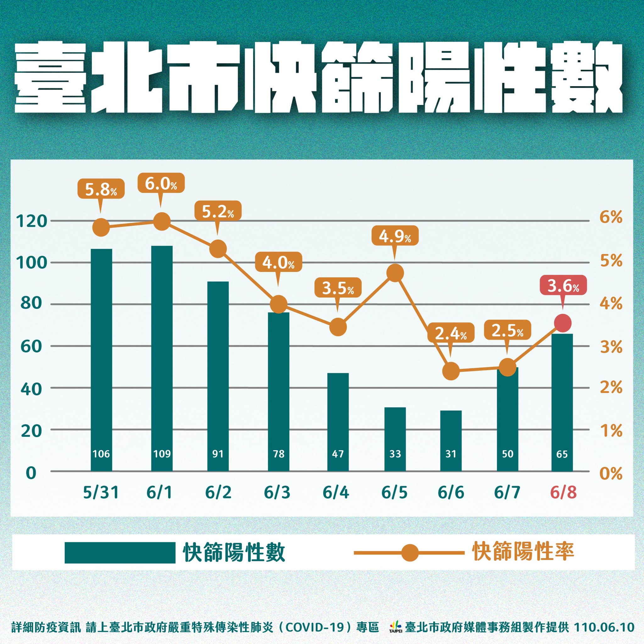 臺北市快篩陽性數。(圖/臺北市政府)