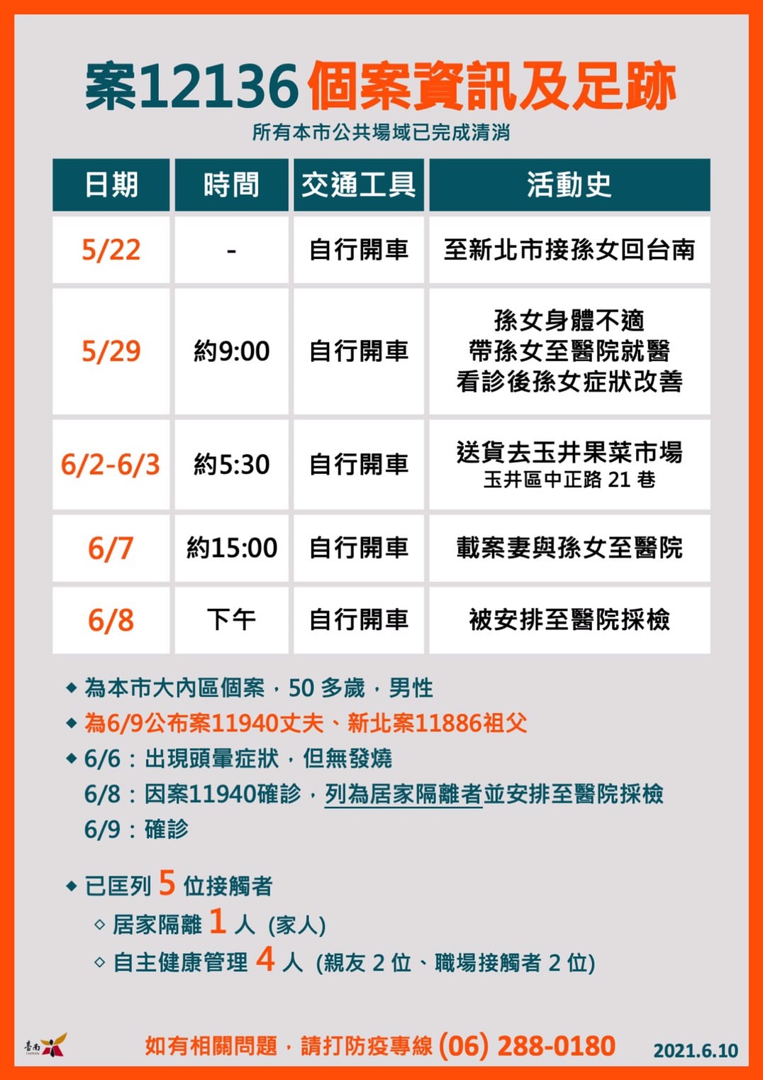案12136足跡。（圖／台南市政府）