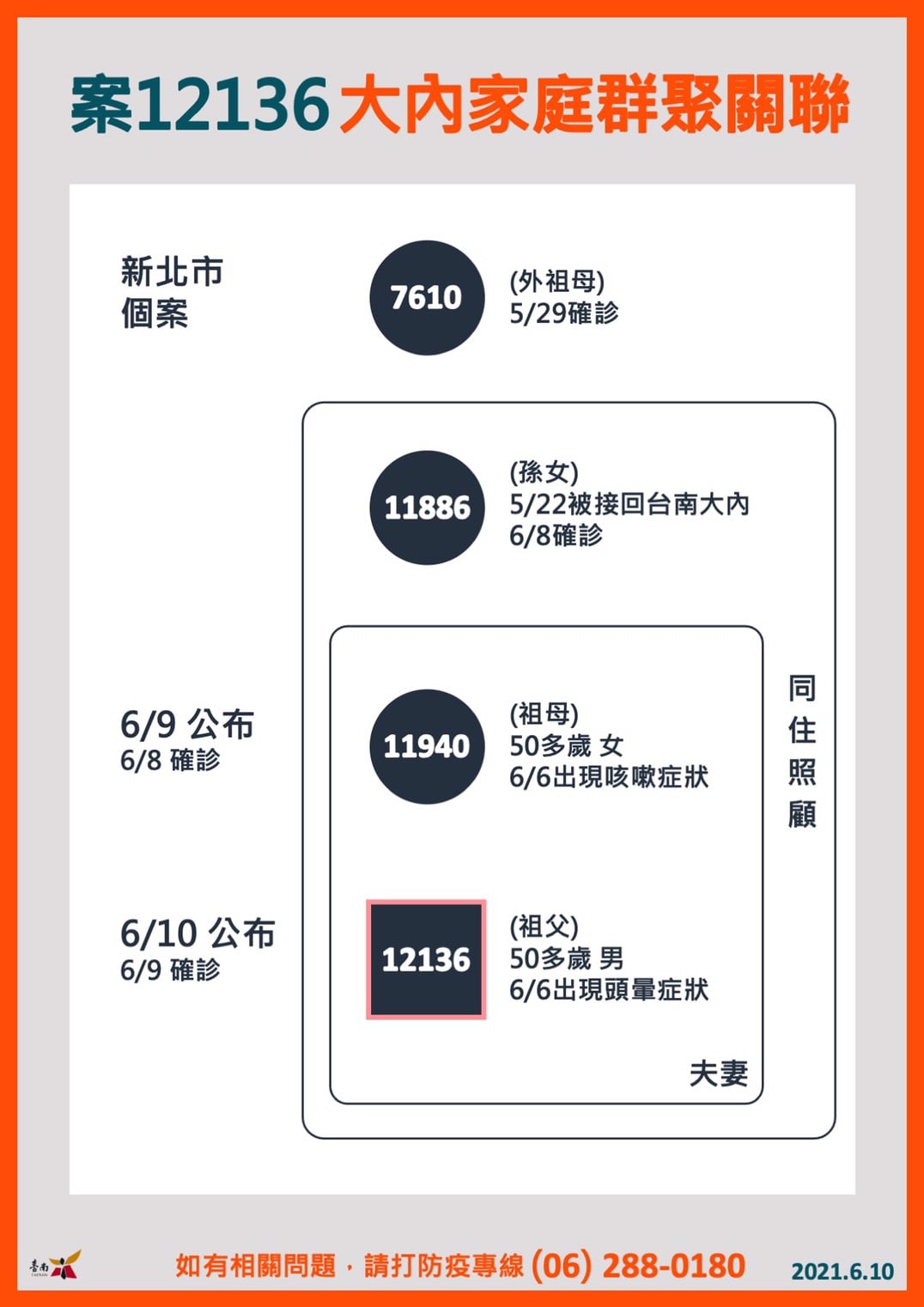 大內家庭群聚關聯圖。（圖／台南市政府）
