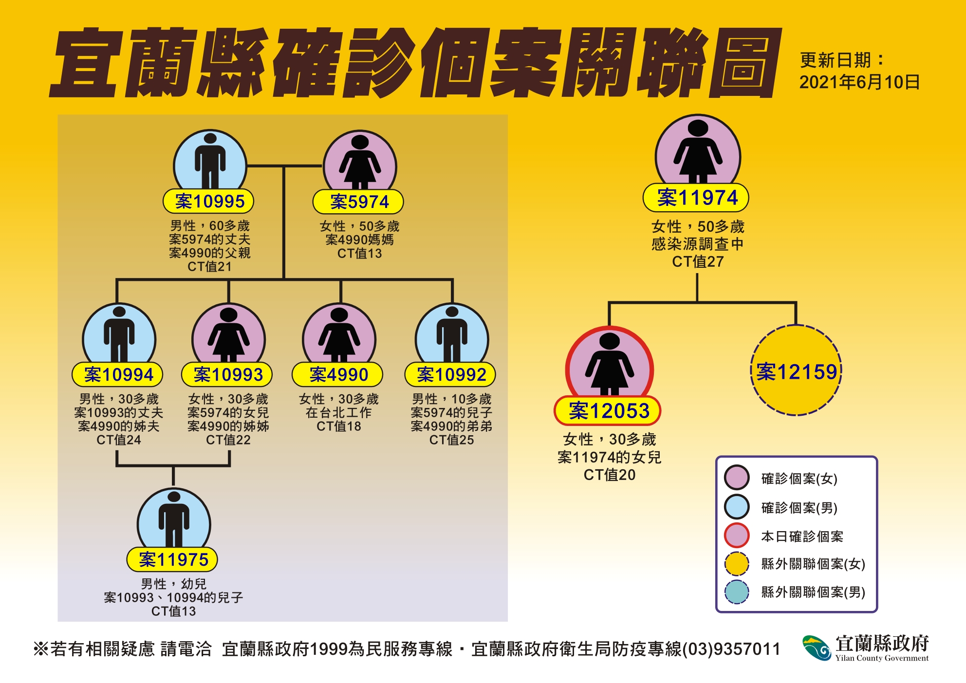 宜蘭確診個案關聯圖。(圖/宜蘭縣政府)