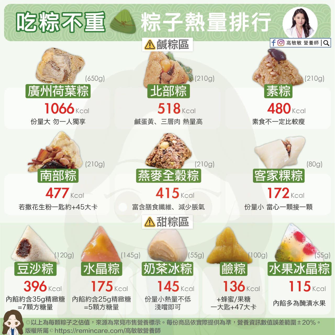 營養師高敏敏列舉11款甜、鹹粽子熱量大評比。（圖／翻攝自高敏敏臉書）