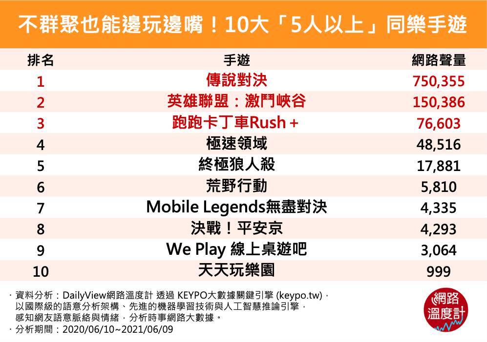 不群聚也能邊玩邊嘴!10大「5人以上」同樂手遊。(圖/網路溫度計)