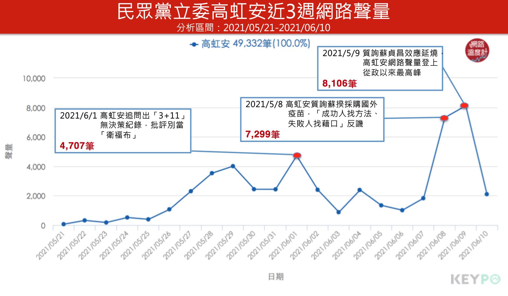 民眾黨立委高虹安近三週網路聲量。（圖／網路溫度計）