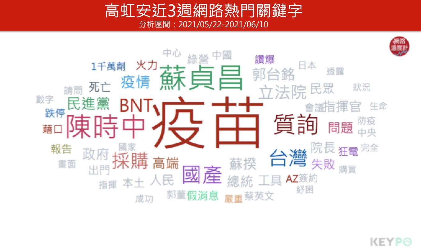 高虹安近三週網路熱門關鍵字。（圖／網路溫度計）