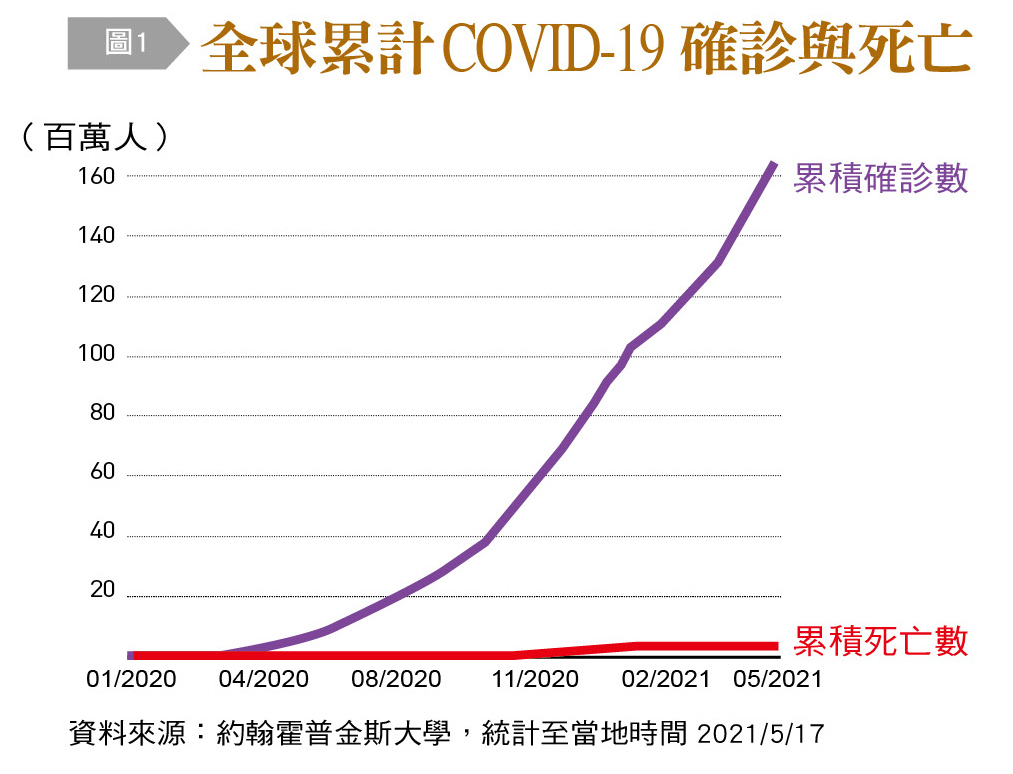 全球累計新冠肺炎確診及死亡數。（圖／台灣銀行家）