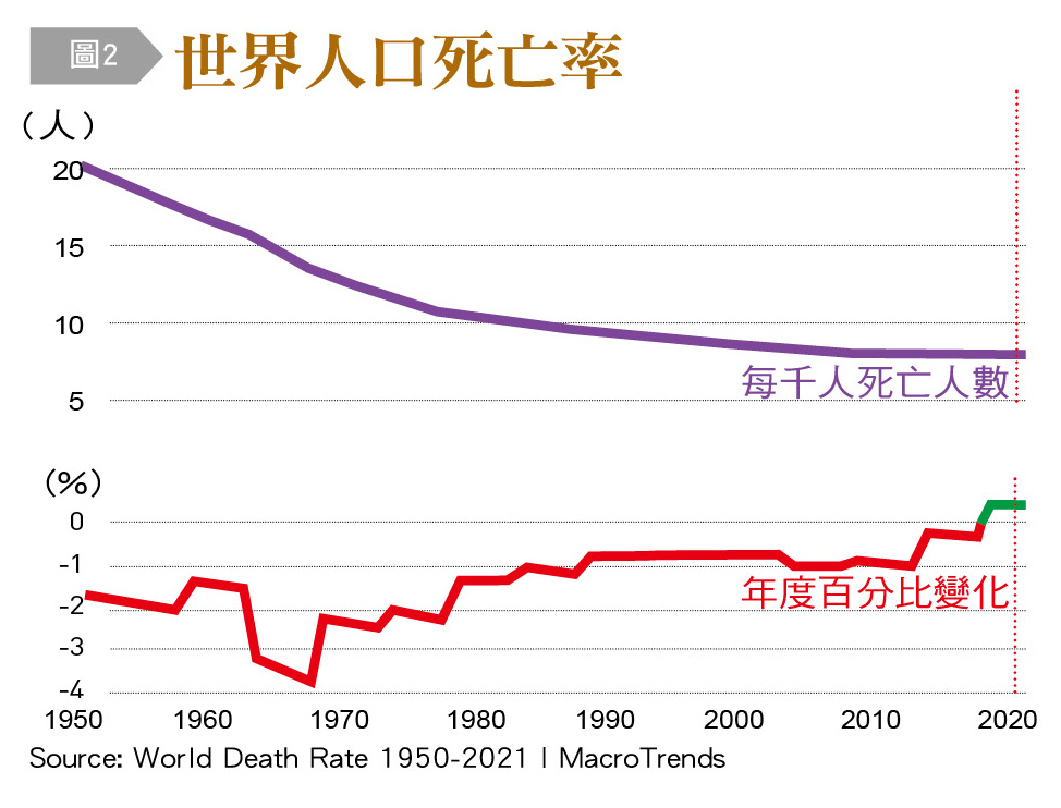 世界人口死亡率。（圖／台灣銀行家）