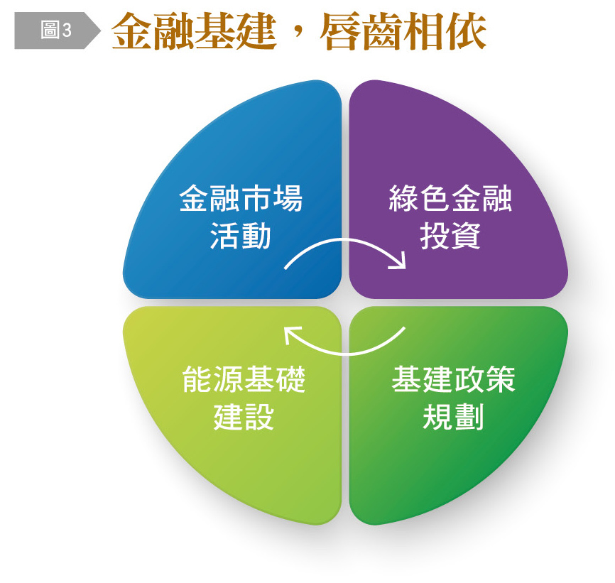 基礎建設為金融發展基石。（圖／台灣銀行家）