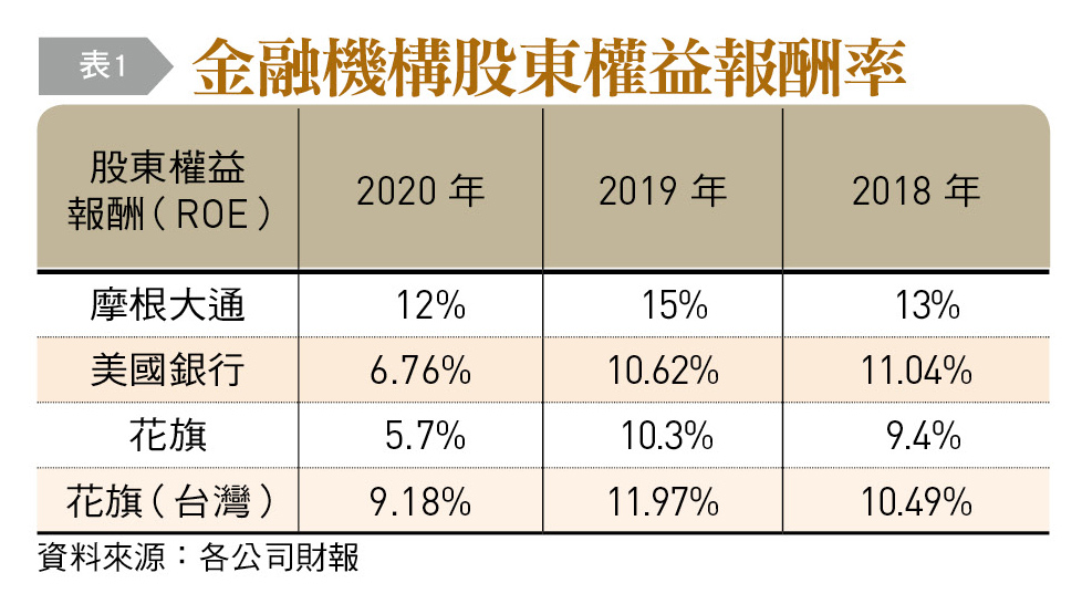 金融機構股東權益報酬率。（圖／台灣銀行家）