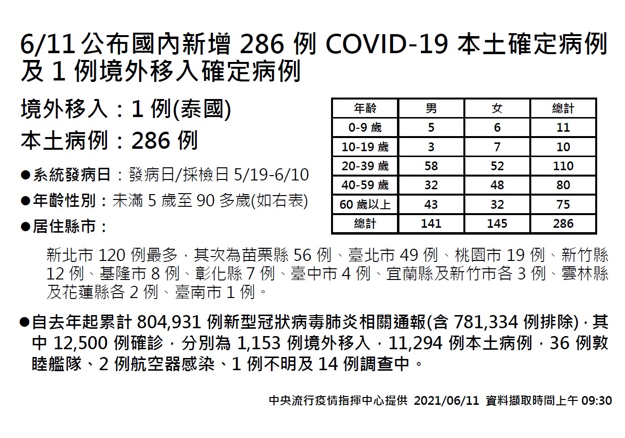 6/11公布國內新增286例新冠肺炎本土確定病例與1例境外移入確定病例。(圖/中央流行疫情指揮中心)
