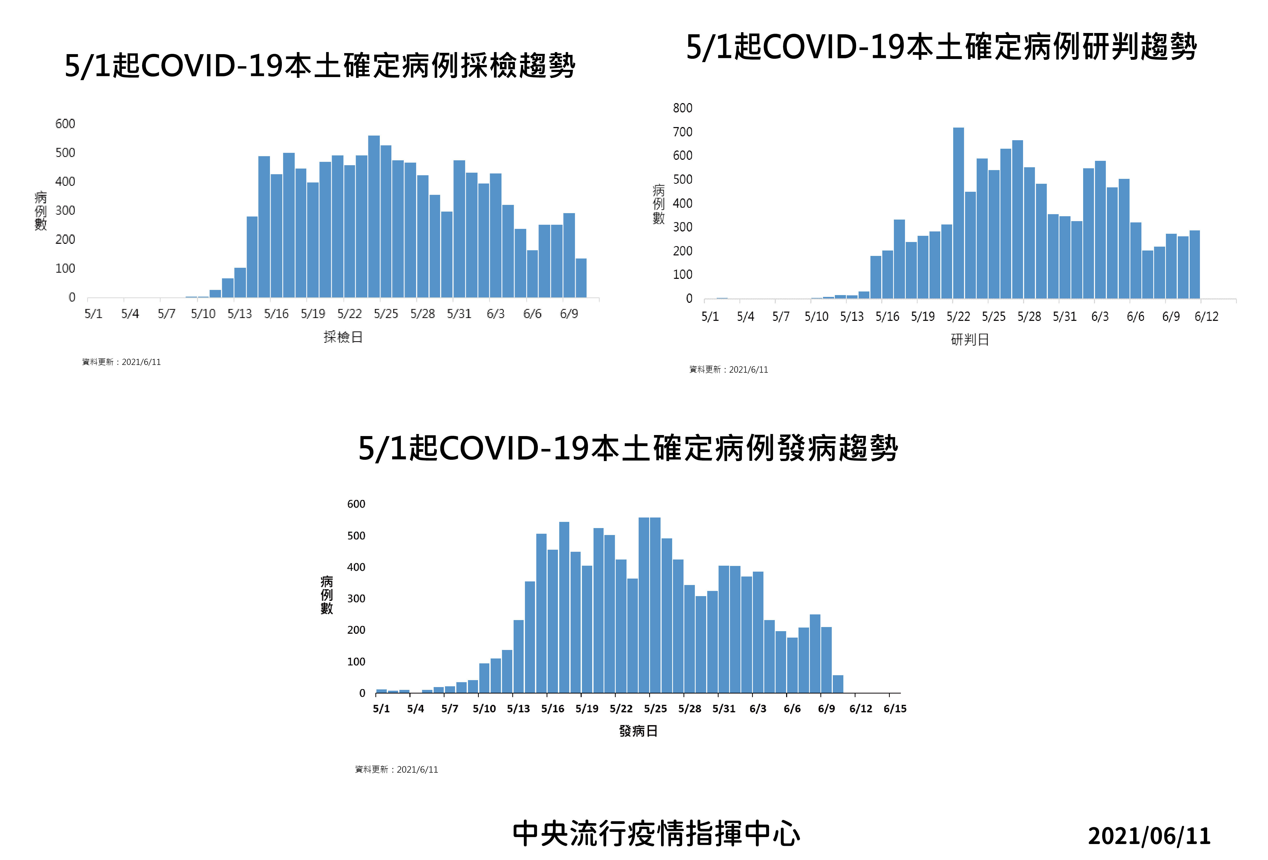 5/1起新冠肺炎本土病例採檢、研判、發病趨勢。(圖/中央流行疫情指揮中心)