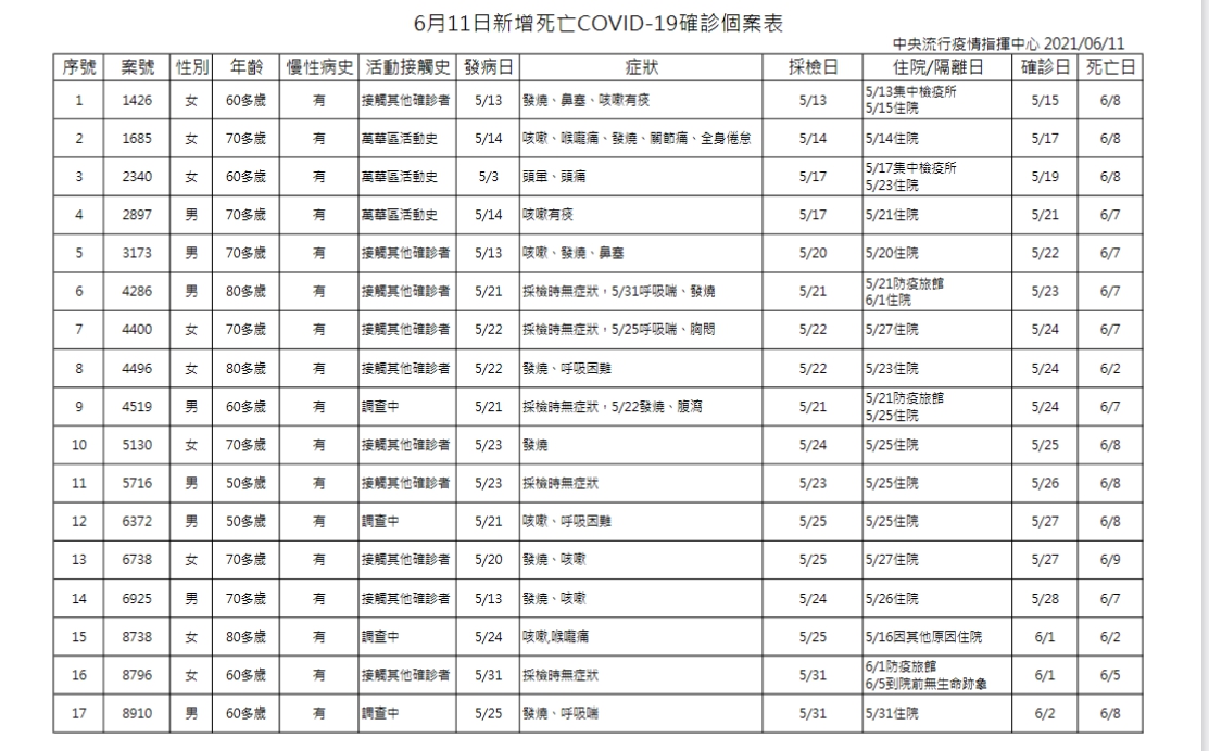 6/11新冠肺炎死亡個案（1/2）。（圖／中央流行疫情指揮中心）