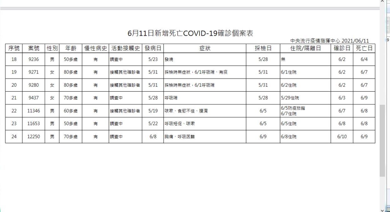 6/11新冠肺炎死亡個案（2/2）。（圖／中央流行疫情指揮中心）