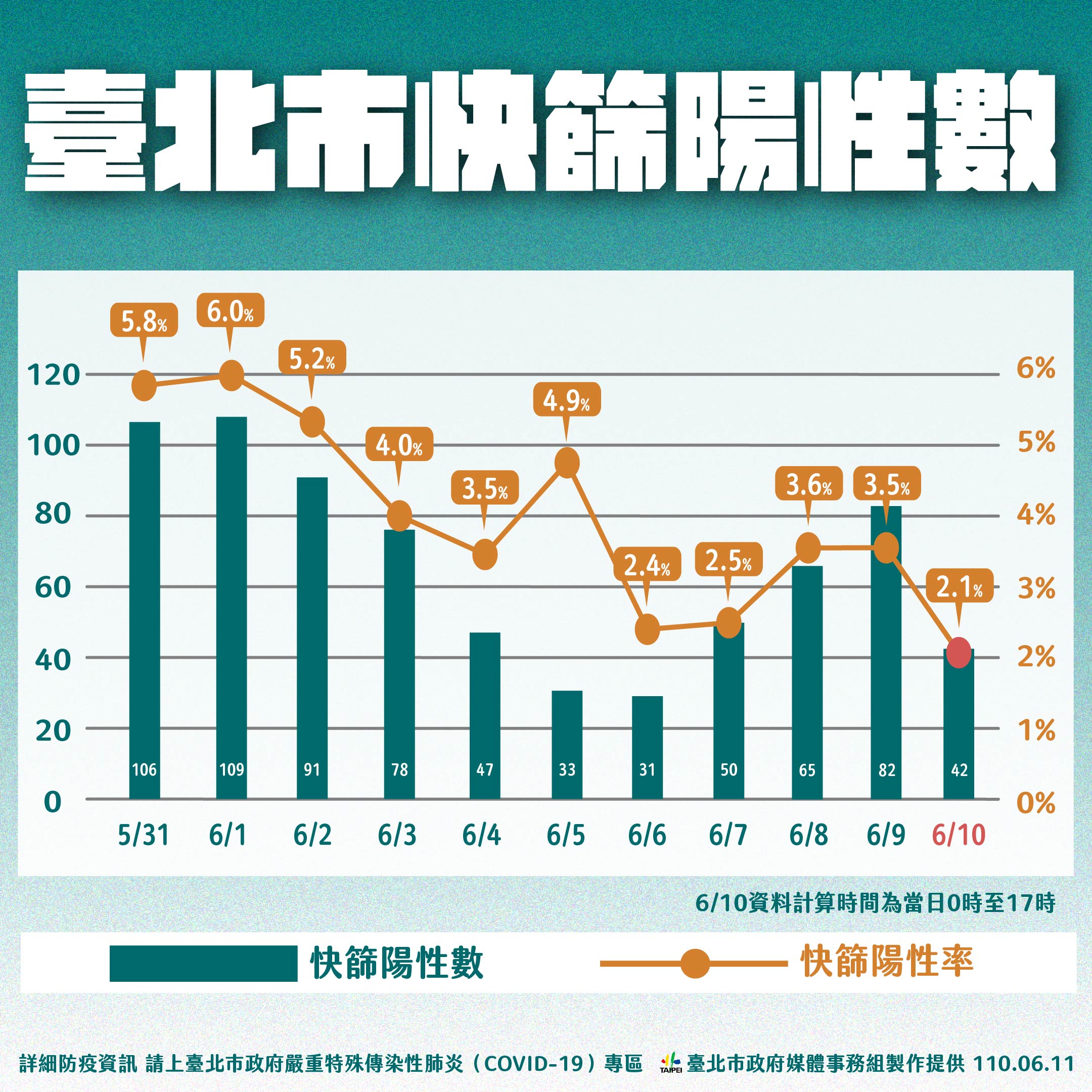 台北市快篩陽性數。（圖／台北市政府）