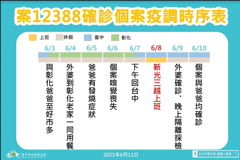 案12388確診個案疫調時序表。(圖/台中市政府衛生局)