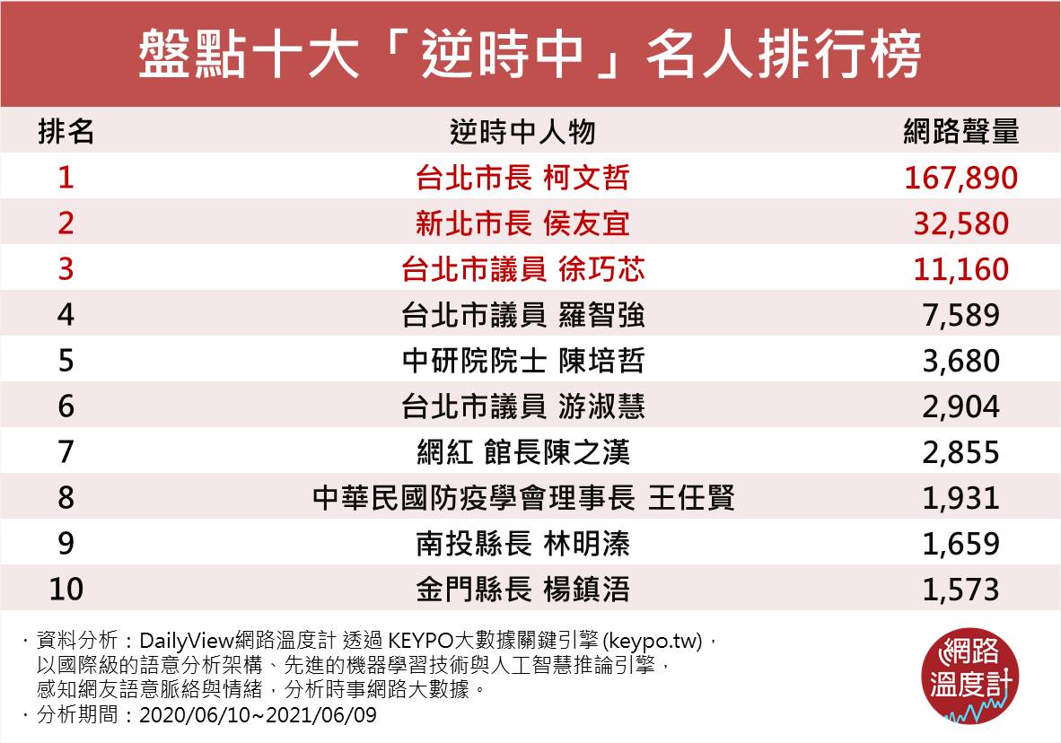 盤點十大「逆時中」名人排行榜。（圖／網路溫度計）