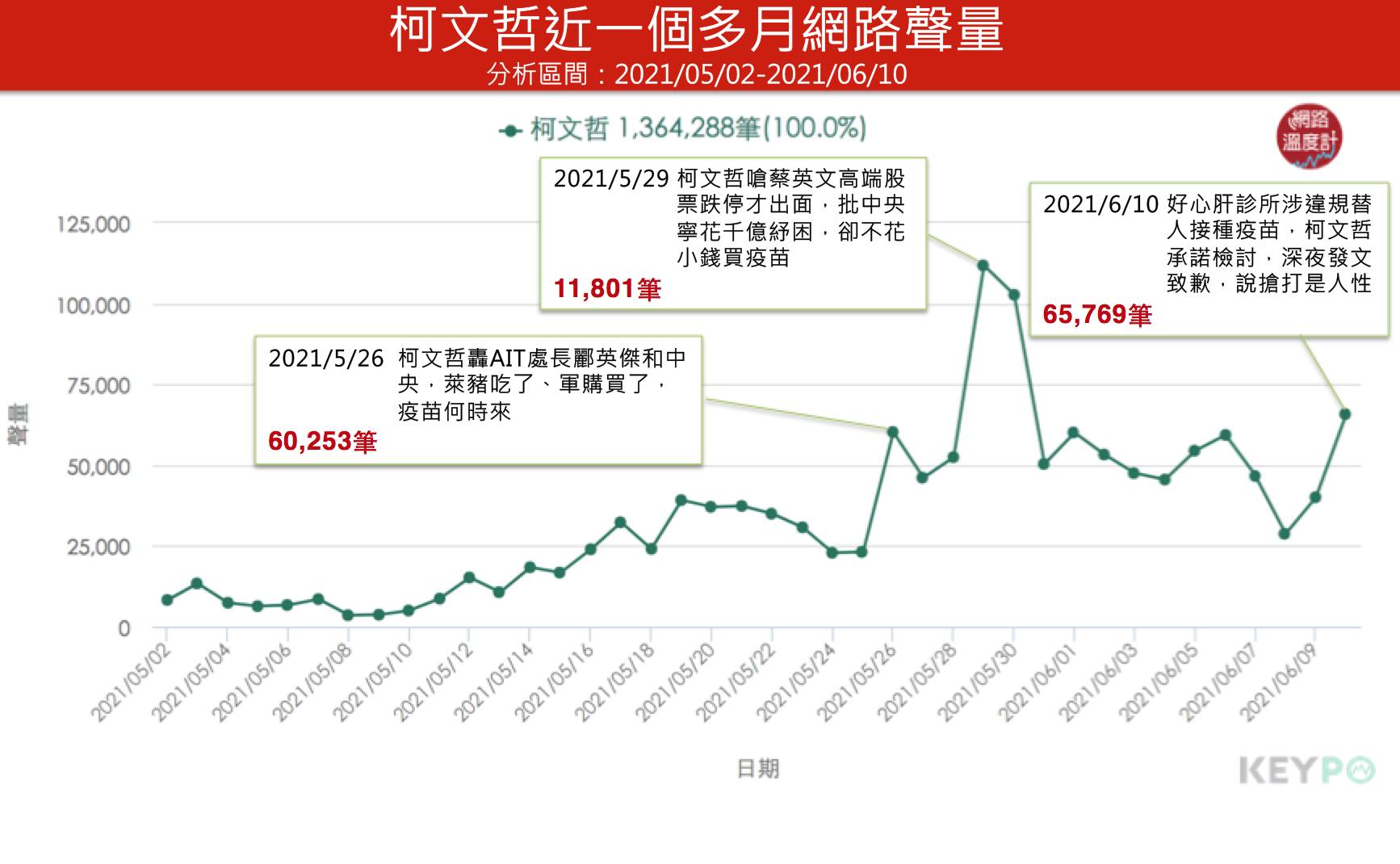 柯文哲近一個多月網路聲量。(圖/網路溫度計)