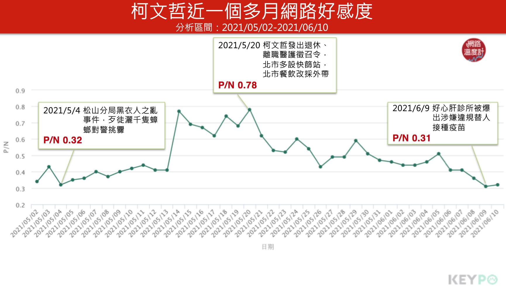 柯文哲近一個多月網路好感度。(圖/網路溫度計)