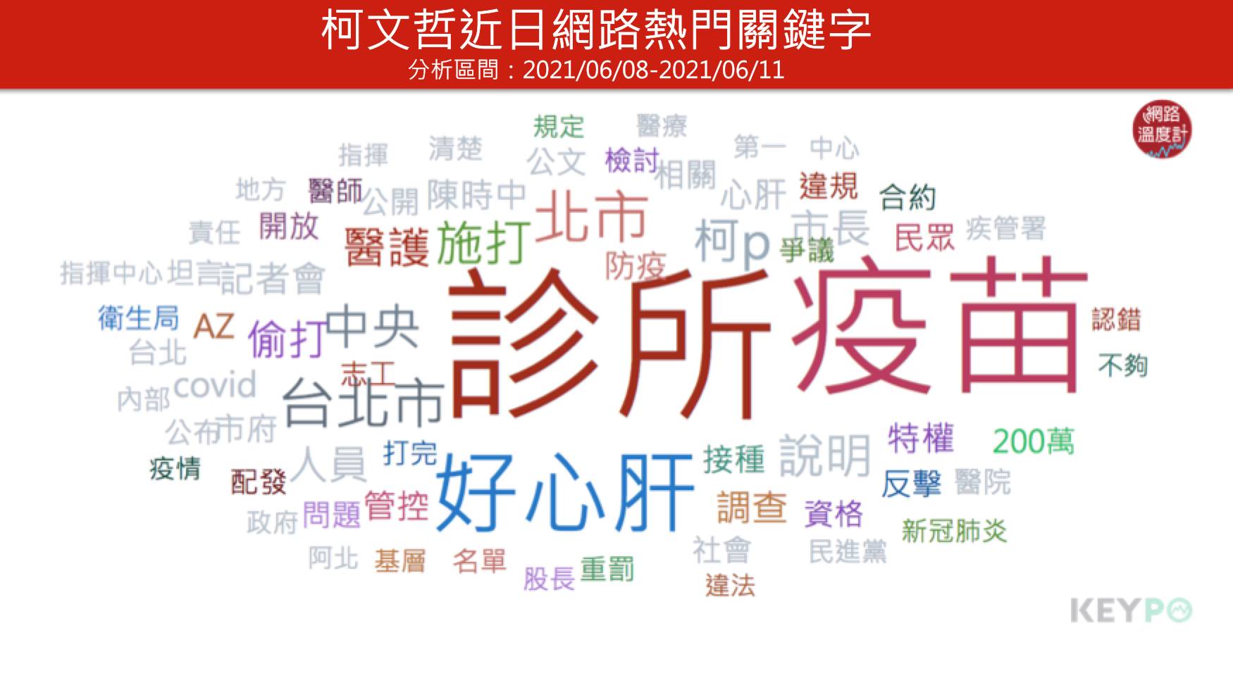 柯文哲近日網路熱門關鍵字。(圖/網路溫度計)
