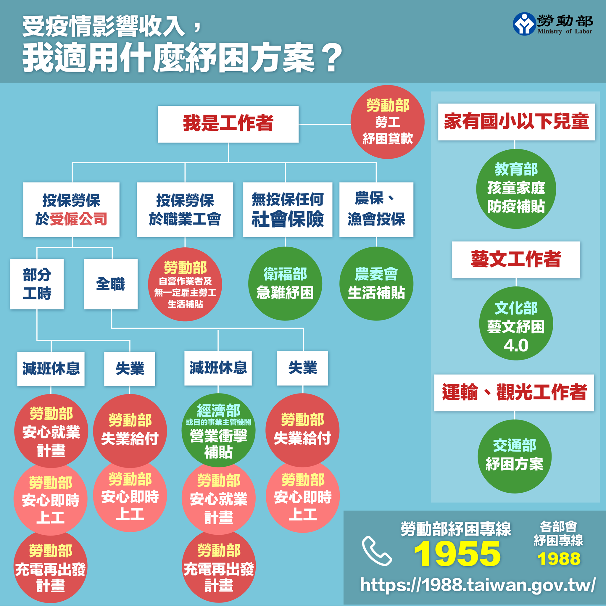 紓困懶人包。(圖/翻攝自勞動部官網)