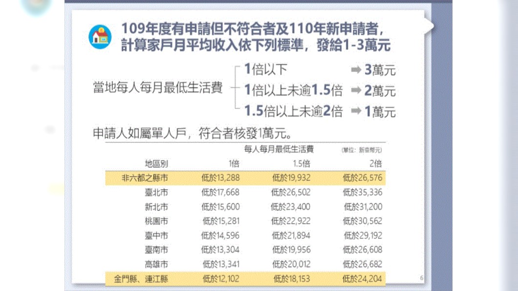 無投保任何社會保險者申請補助。(圖/翻攝自衛生福利部官網)