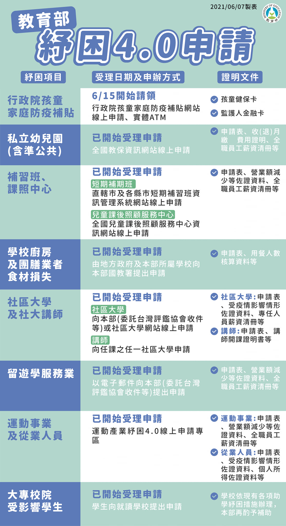 家中若有孩童,每名可領1萬元的「孩童家庭防疫補貼」。(圖/翻攝自教育部官網)