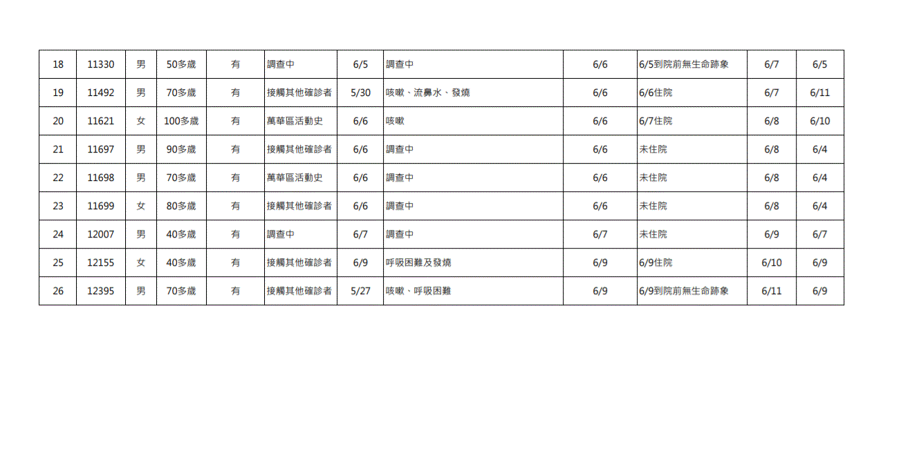 6/12新冠肺炎死亡個案(2/2)。(圖/中央流行疫情指揮中心)
