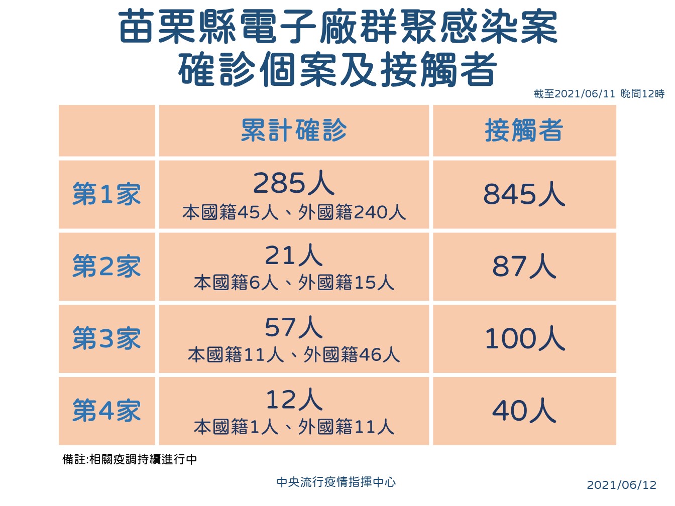 苗栗縣電子廠群聚感染確診個案及接觸者。(圖/中央流行疫情指揮中心)