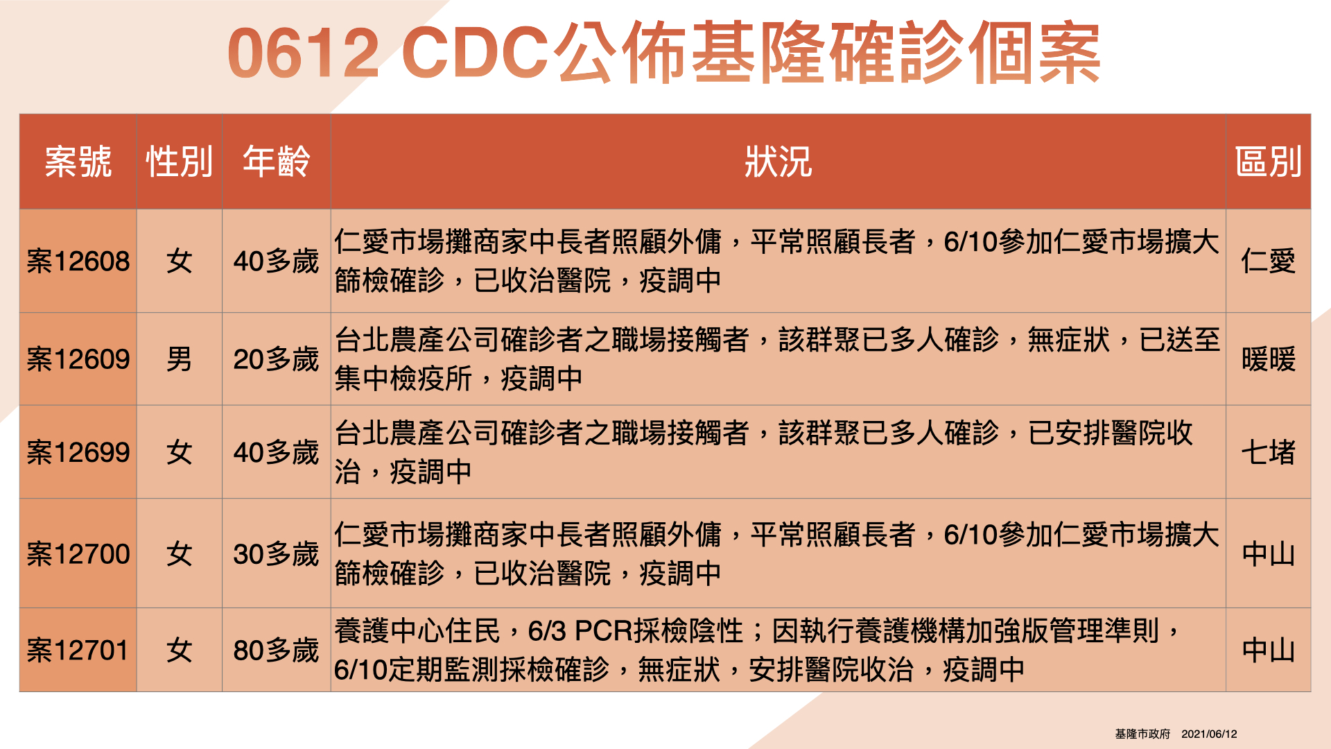 新增確診者案12608、12609、12699、12700、12701。(圖/基隆市政府提供)