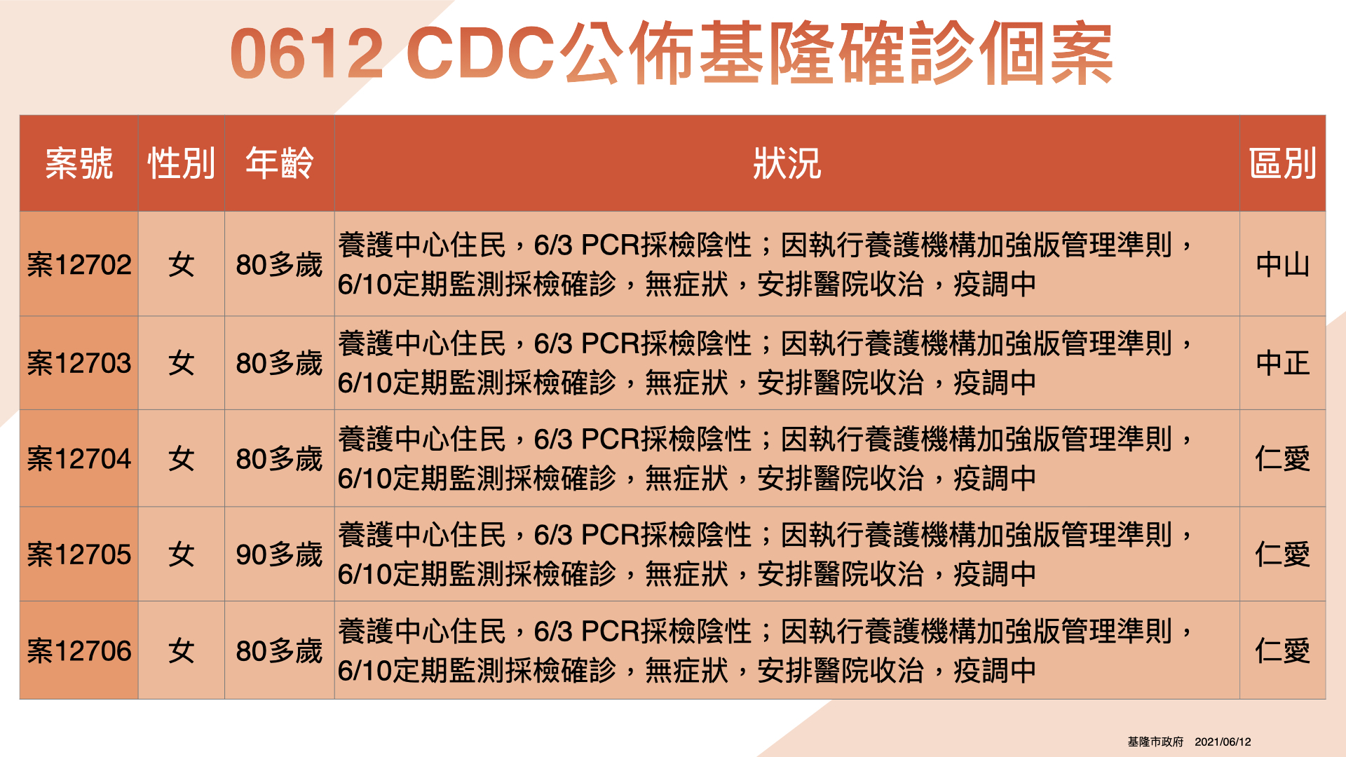 新增確診者案12702、12703、12704、12705、12706。(圖/基隆市政府提供)