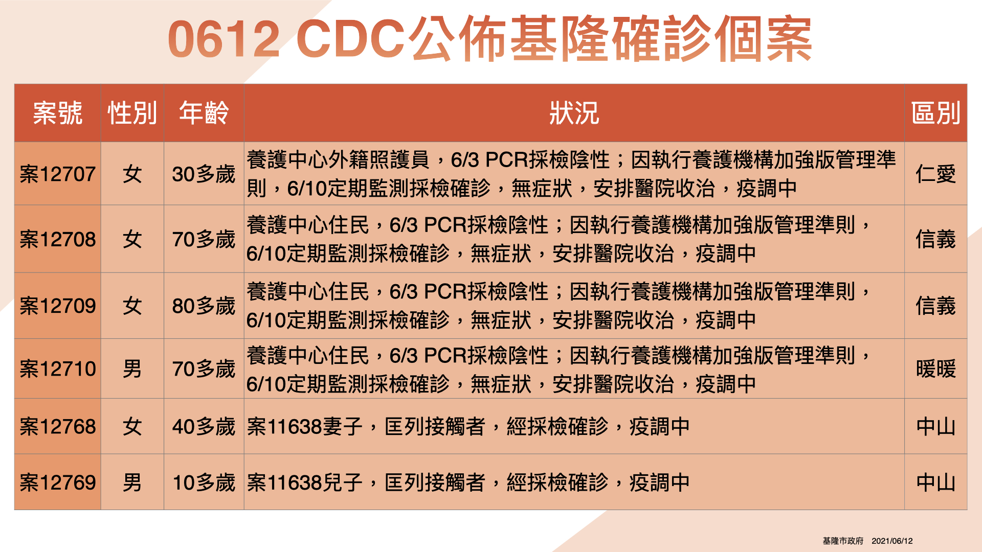 新增確診者案12707、12708、12709、12709、12710、12768、12769確。(圖/基隆市政府提供)