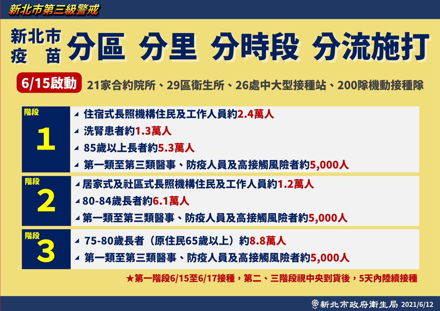 新北疫苗分區、分里、分時段、分流施打。(圖/新北市政府)