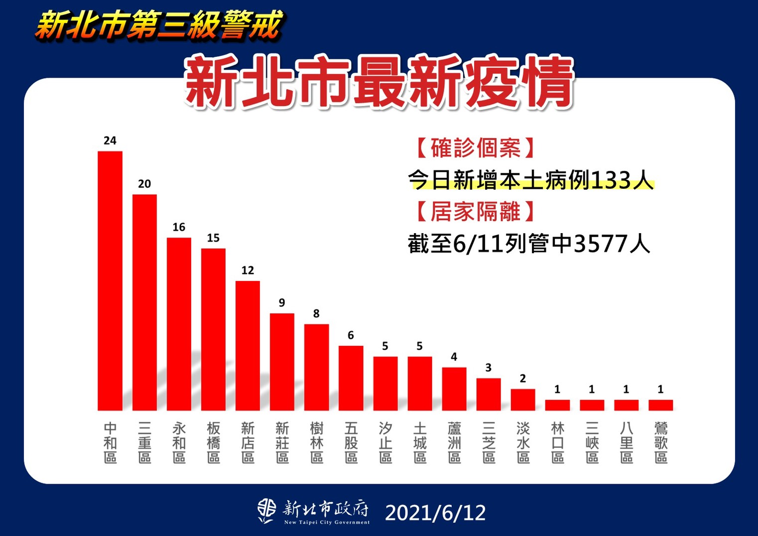 新北市最新疫情。(圖/新北市政府)