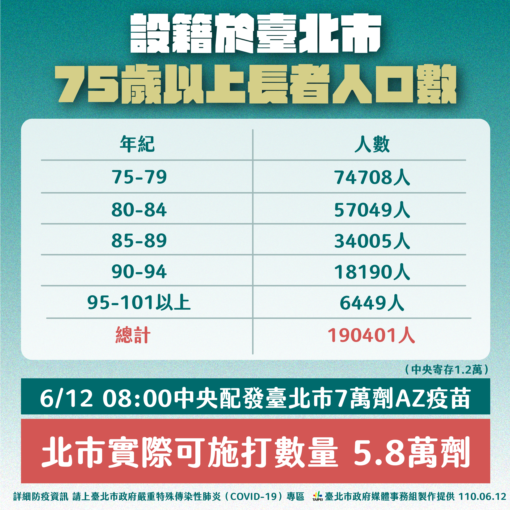 設籍於台北市75歲以上長者人口數。(圖/台北市政府)