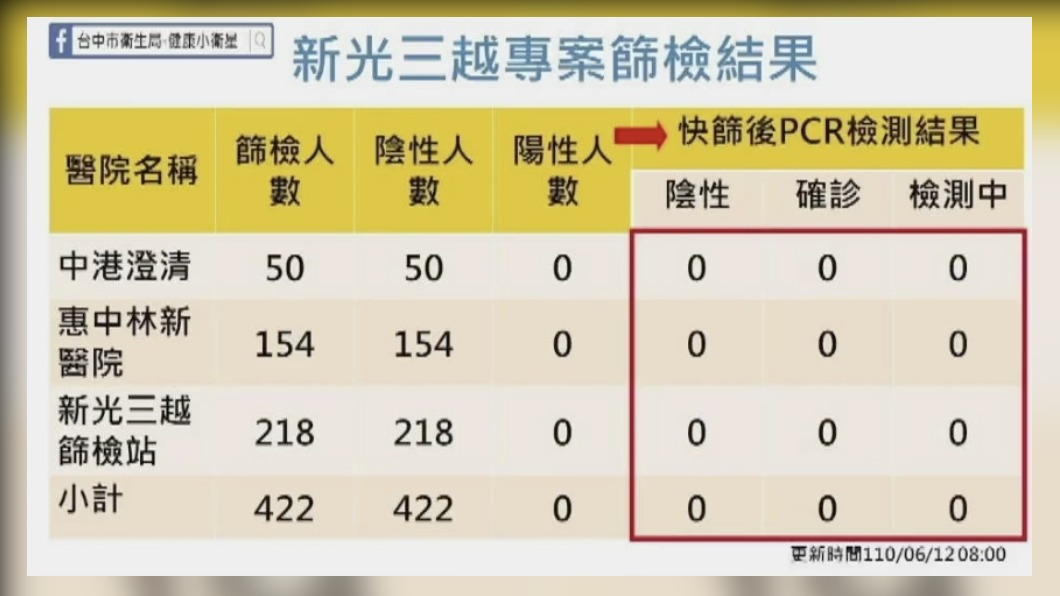 新光三越櫃姐匡列篩檢結果。(圖/盧秀燕臉書)
