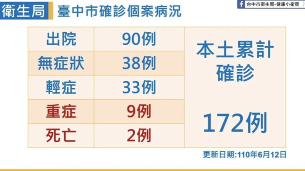台中市累計確診個案。(圖/盧秀燕臉書)