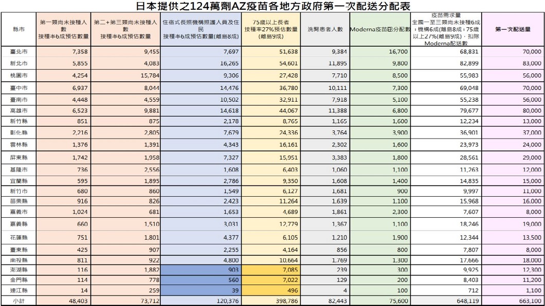 指揮中心公布各縣市疫苗分配數量和計算公式。(圖/指揮中心提供)